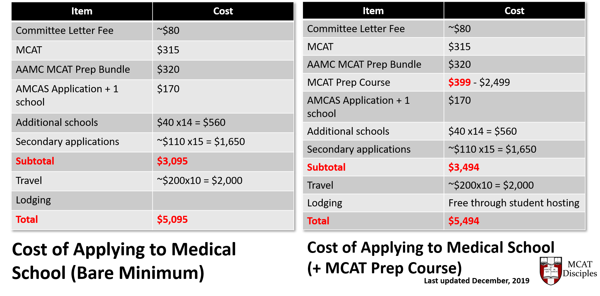 Cost of applying to medical school