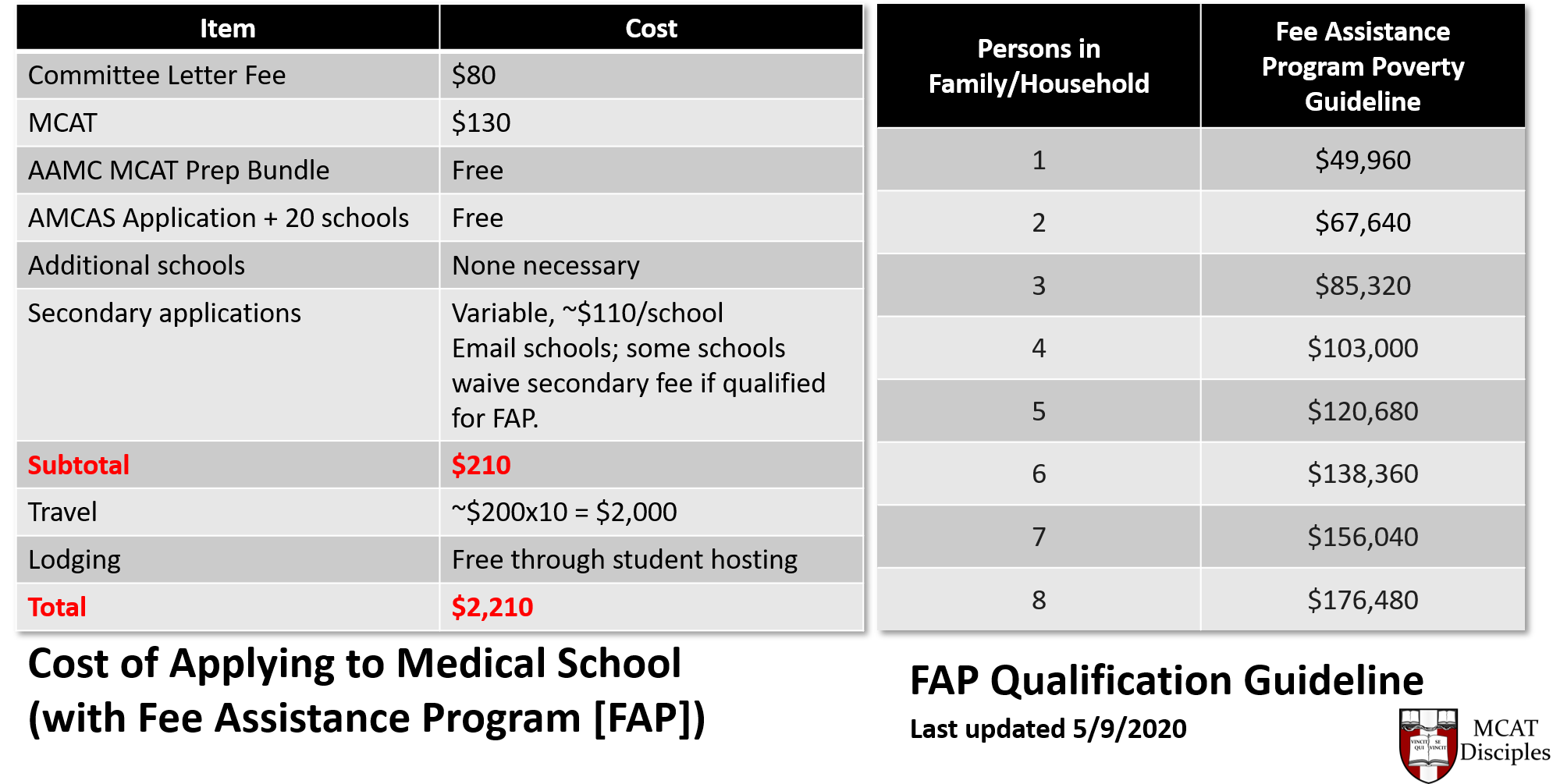 Cost of applying to medical school